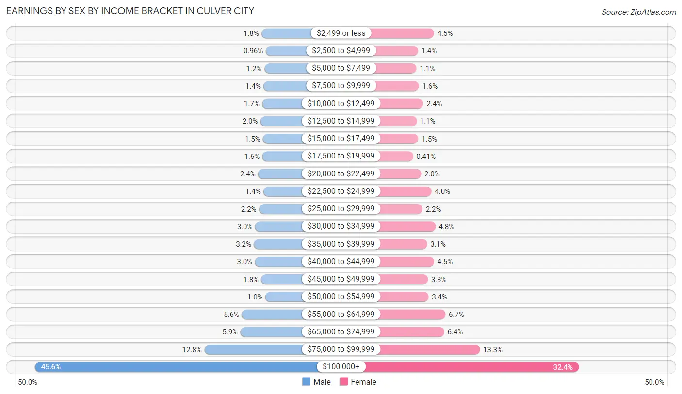 Earnings by Sex by Income Bracket in Culver City