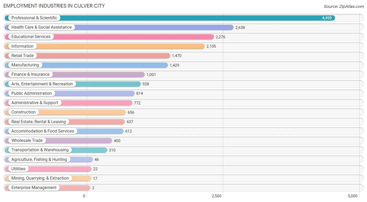 Employment Industries in Culver City