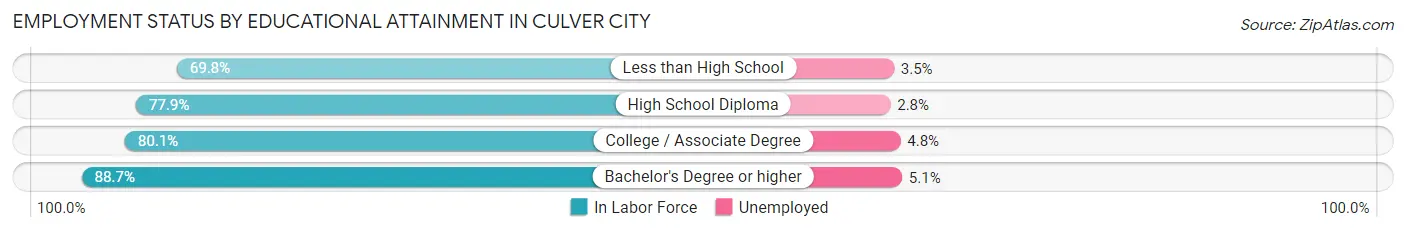 Employment Status by Educational Attainment in Culver City