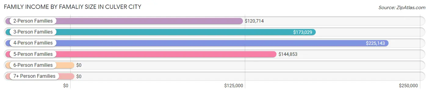Family Income by Famaliy Size in Culver City