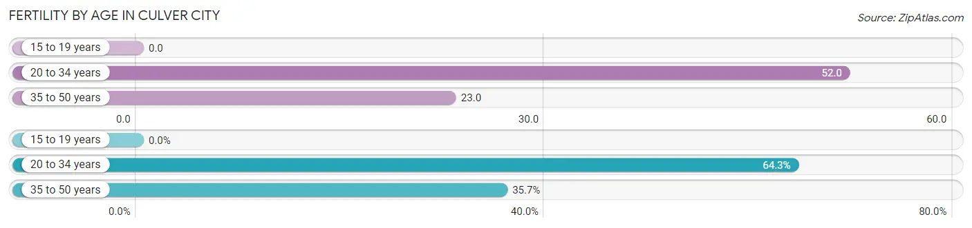 Female Fertility by Age in Culver City