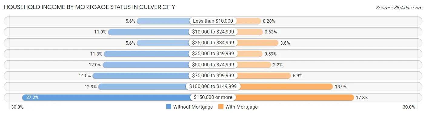 Household Income by Mortgage Status in Culver City