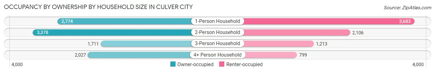 Occupancy by Ownership by Household Size in Culver City