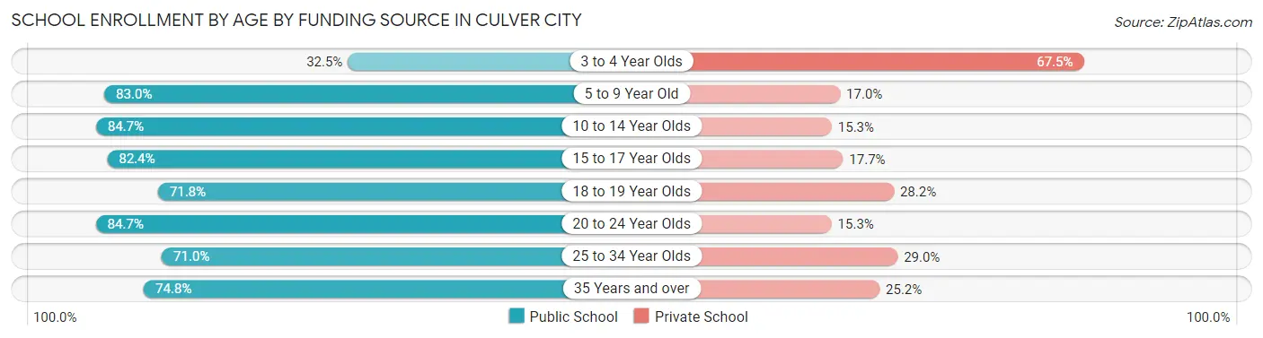 School Enrollment by Age by Funding Source in Culver City