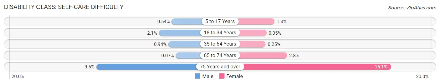 Disability in Culver City: <span>Self-Care Difficulty</span>