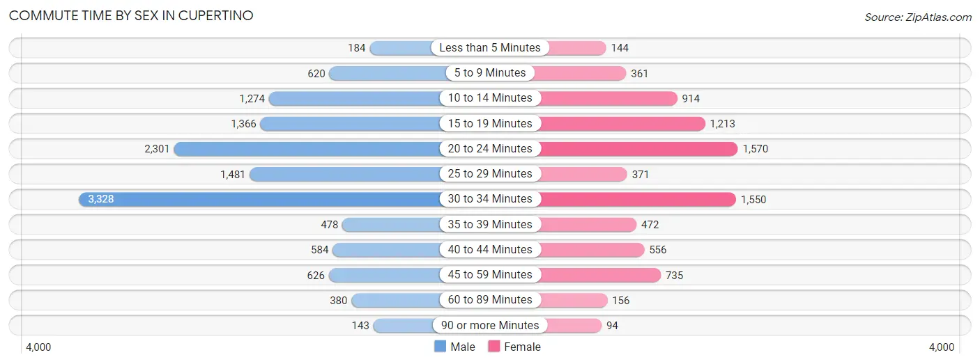 Commute Time by Sex in Cupertino