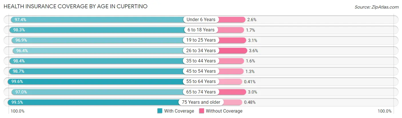 Health Insurance Coverage by Age in Cupertino
