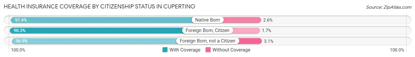 Health Insurance Coverage by Citizenship Status in Cupertino