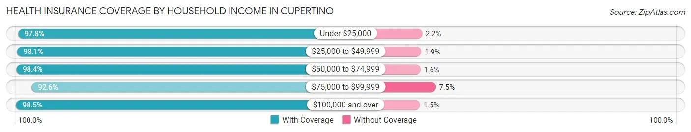 Health Insurance Coverage by Household Income in Cupertino
