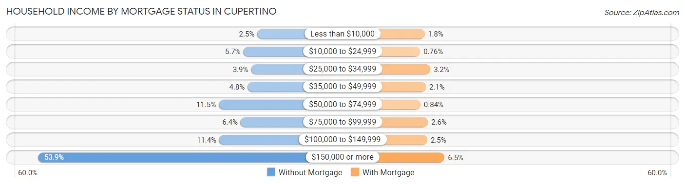 Household Income by Mortgage Status in Cupertino