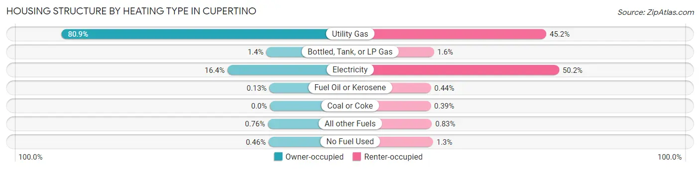 Housing Structure by Heating Type in Cupertino