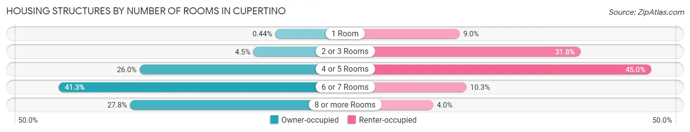 Housing Structures by Number of Rooms in Cupertino