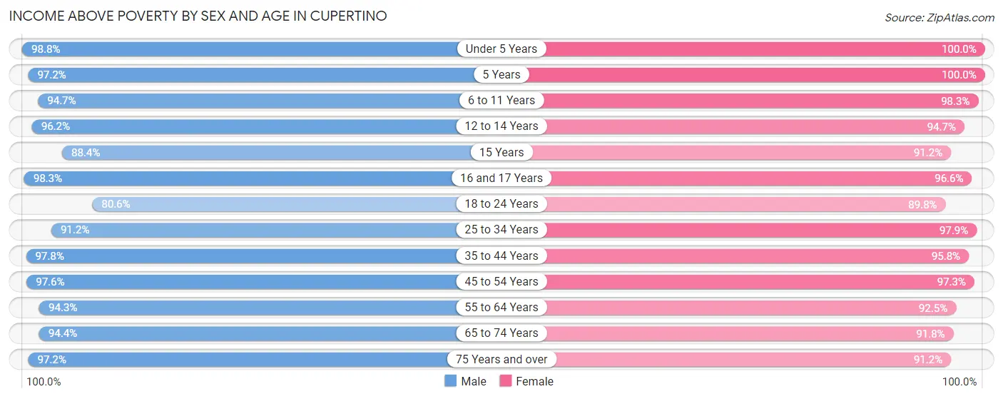 Income Above Poverty by Sex and Age in Cupertino