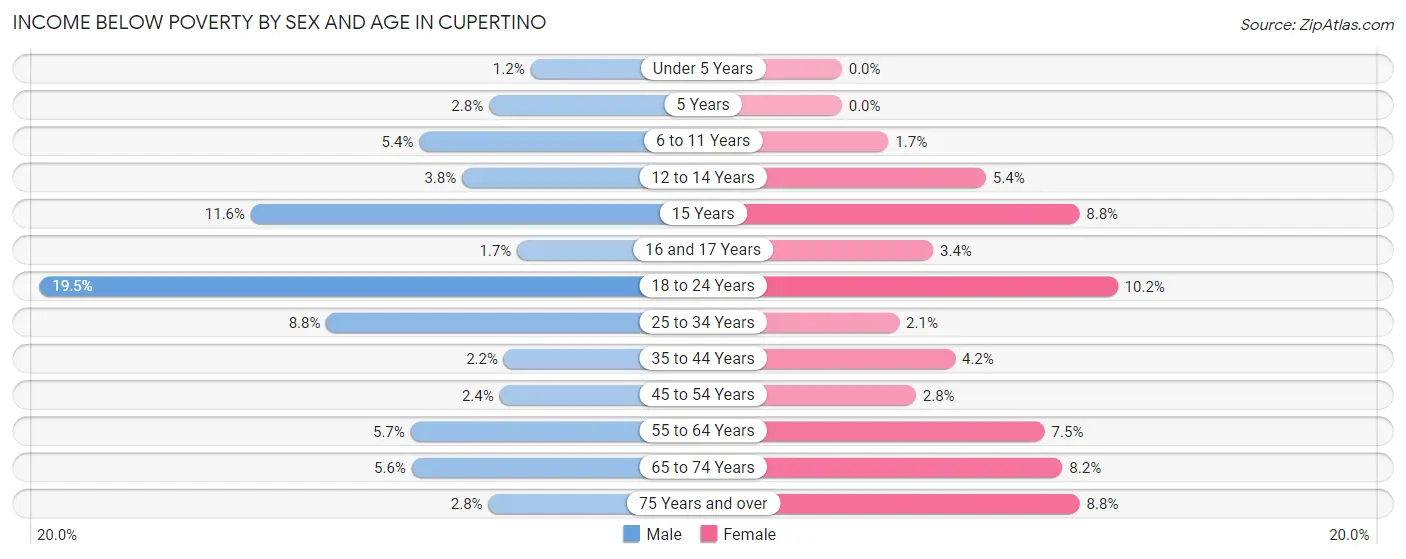 Income Below Poverty by Sex and Age in Cupertino