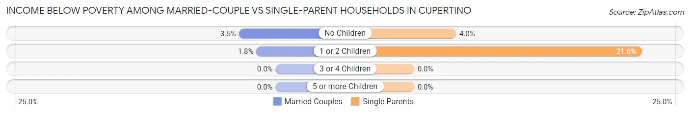 Income Below Poverty Among Married-Couple vs Single-Parent Households in Cupertino