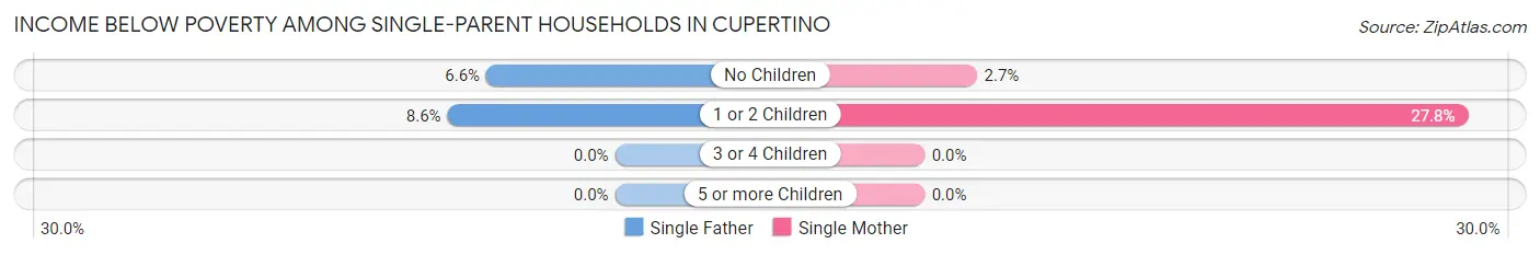 Income Below Poverty Among Single-Parent Households in Cupertino