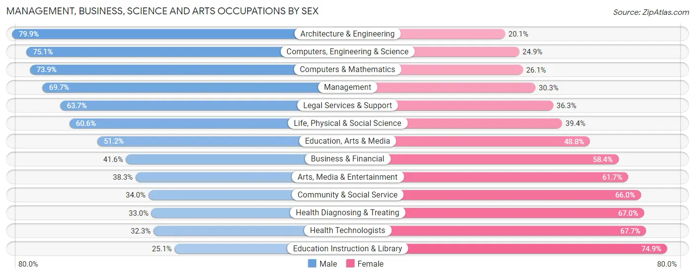 Management, Business, Science and Arts Occupations by Sex in Cupertino