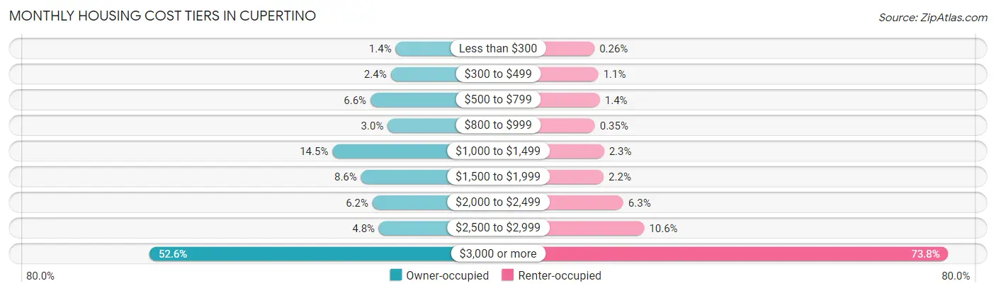 Monthly Housing Cost Tiers in Cupertino