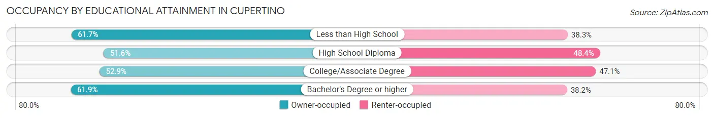 Occupancy by Educational Attainment in Cupertino