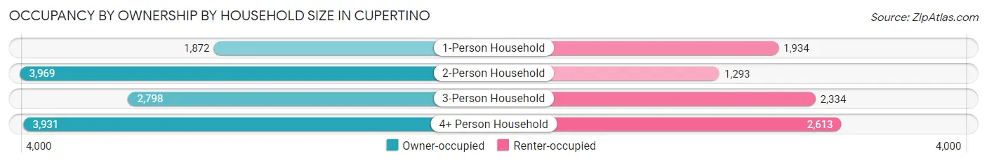 Occupancy by Ownership by Household Size in Cupertino