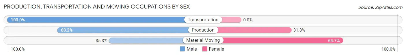 Production, Transportation and Moving Occupations by Sex in Cupertino