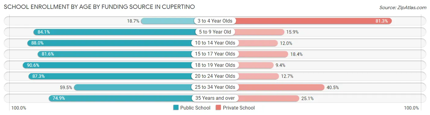 School Enrollment by Age by Funding Source in Cupertino