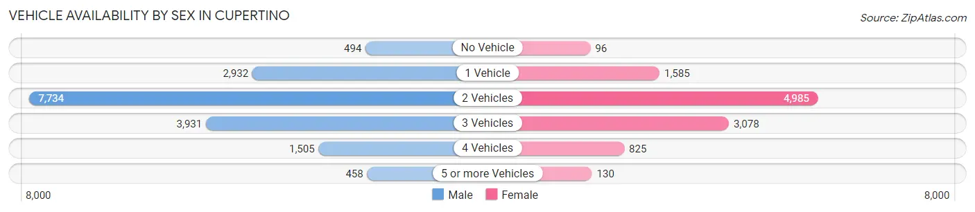Vehicle Availability by Sex in Cupertino