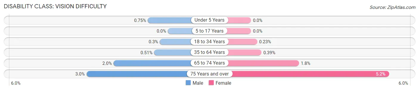 Disability in Cupertino: <span>Vision Difficulty</span>