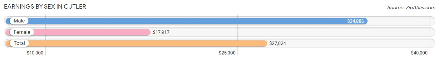 Earnings by Sex in Cutler