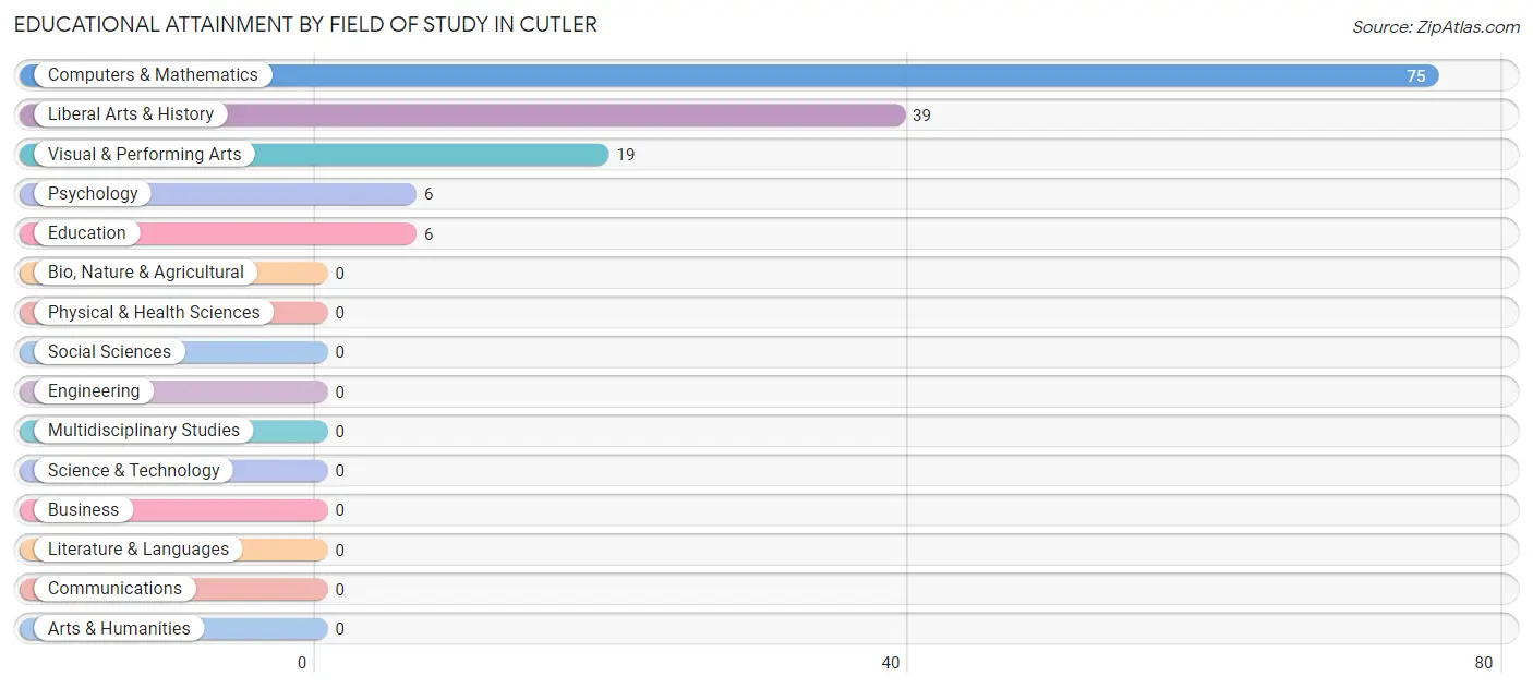 Educational Attainment by Field of Study in Cutler