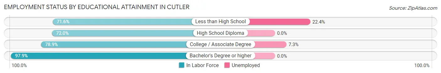 Employment Status by Educational Attainment in Cutler