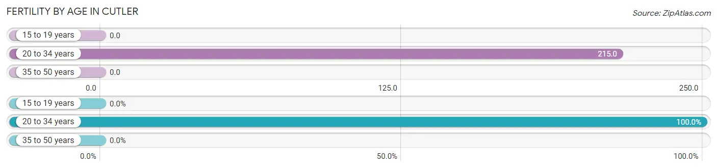 Female Fertility by Age in Cutler