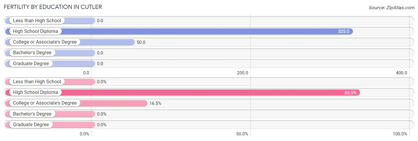 Female Fertility by Education Attainment in Cutler