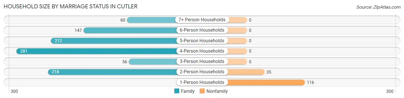 Household Size by Marriage Status in Cutler