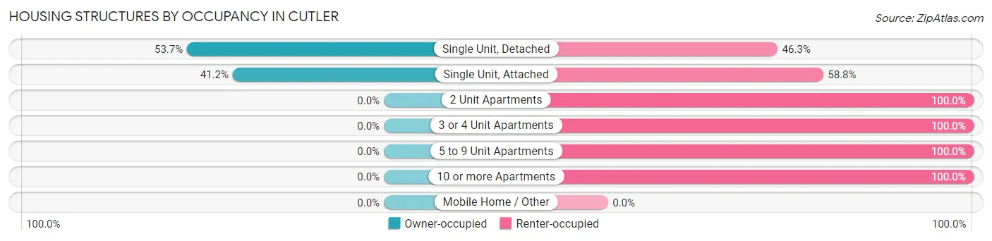 Housing Structures by Occupancy in Cutler
