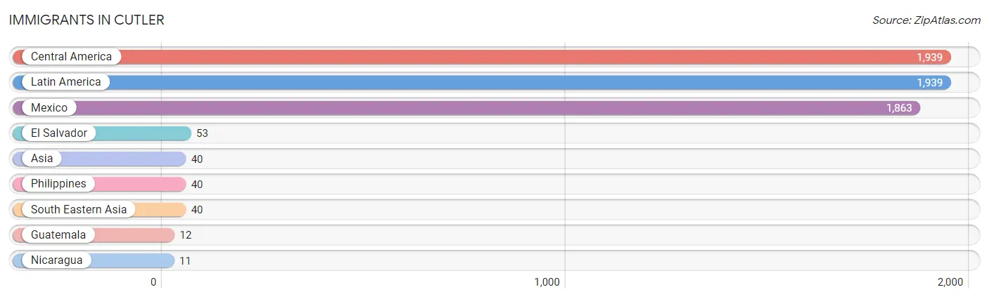 Immigrants in Cutler