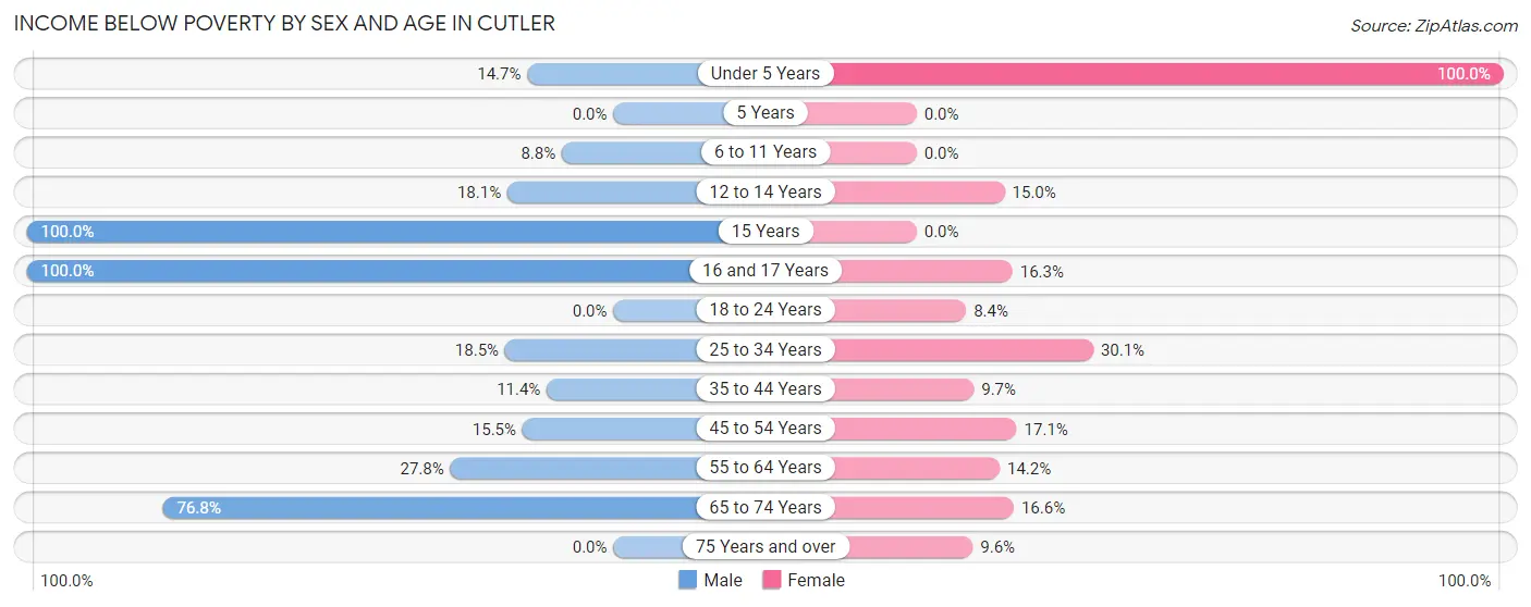 Income Below Poverty by Sex and Age in Cutler