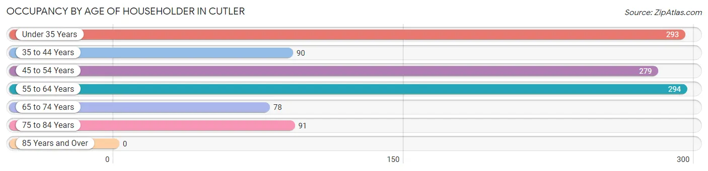 Occupancy by Age of Householder in Cutler