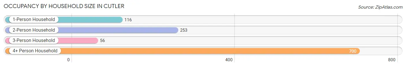 Occupancy by Household Size in Cutler