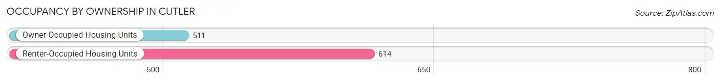 Occupancy by Ownership in Cutler