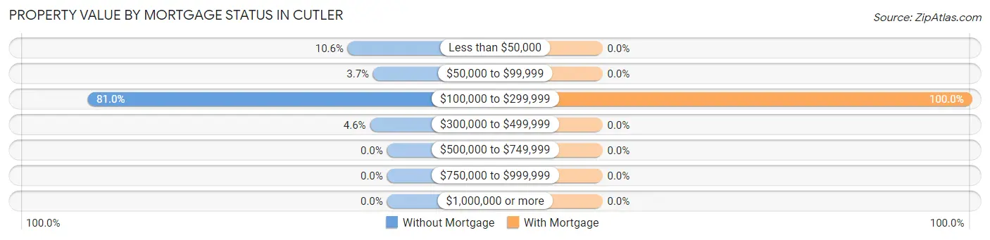 Property Value by Mortgage Status in Cutler