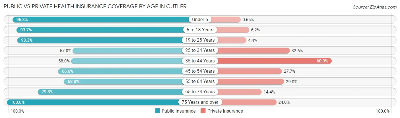 Public vs Private Health Insurance Coverage by Age in Cutler