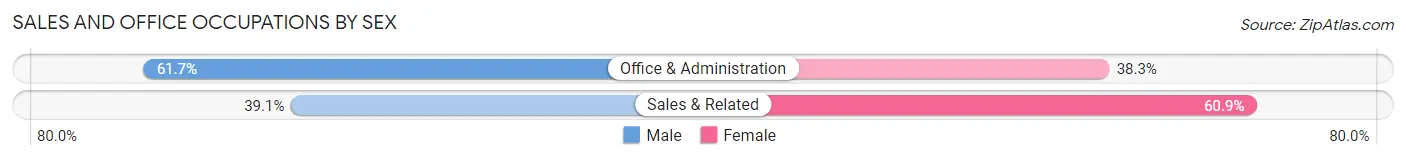 Sales and Office Occupations by Sex in Cutler