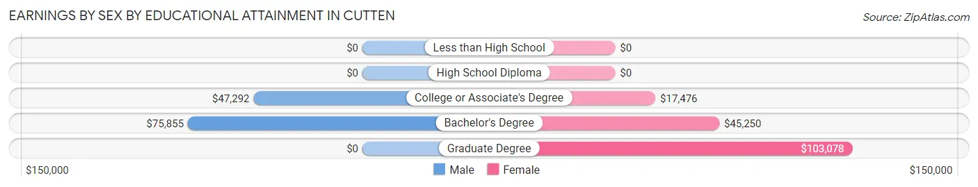 Earnings by Sex by Educational Attainment in Cutten