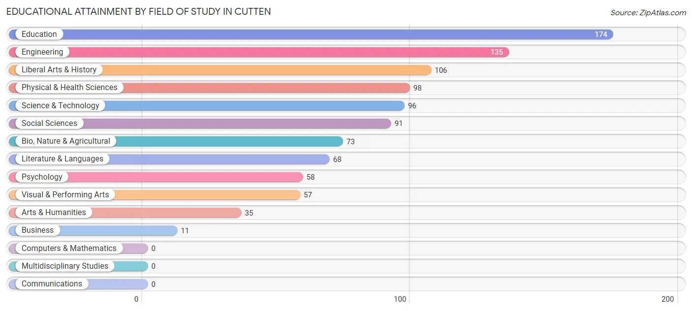 Educational Attainment by Field of Study in Cutten