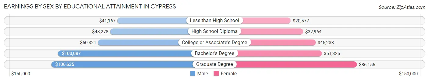 Earnings by Sex by Educational Attainment in Cypress