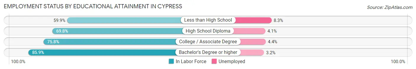 Employment Status by Educational Attainment in Cypress
