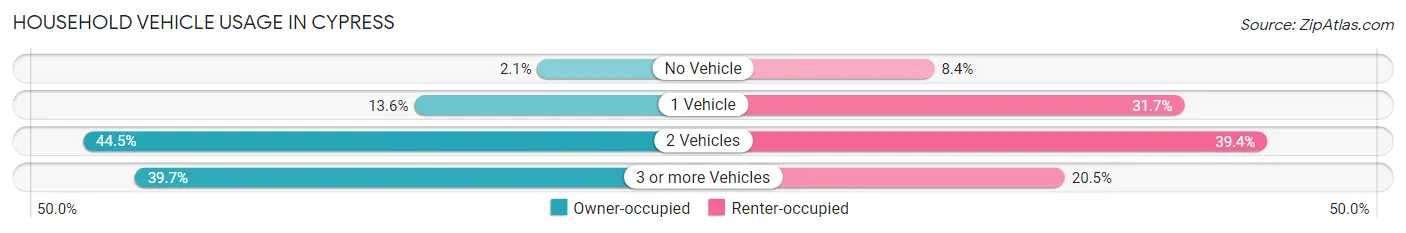 Household Vehicle Usage in Cypress
