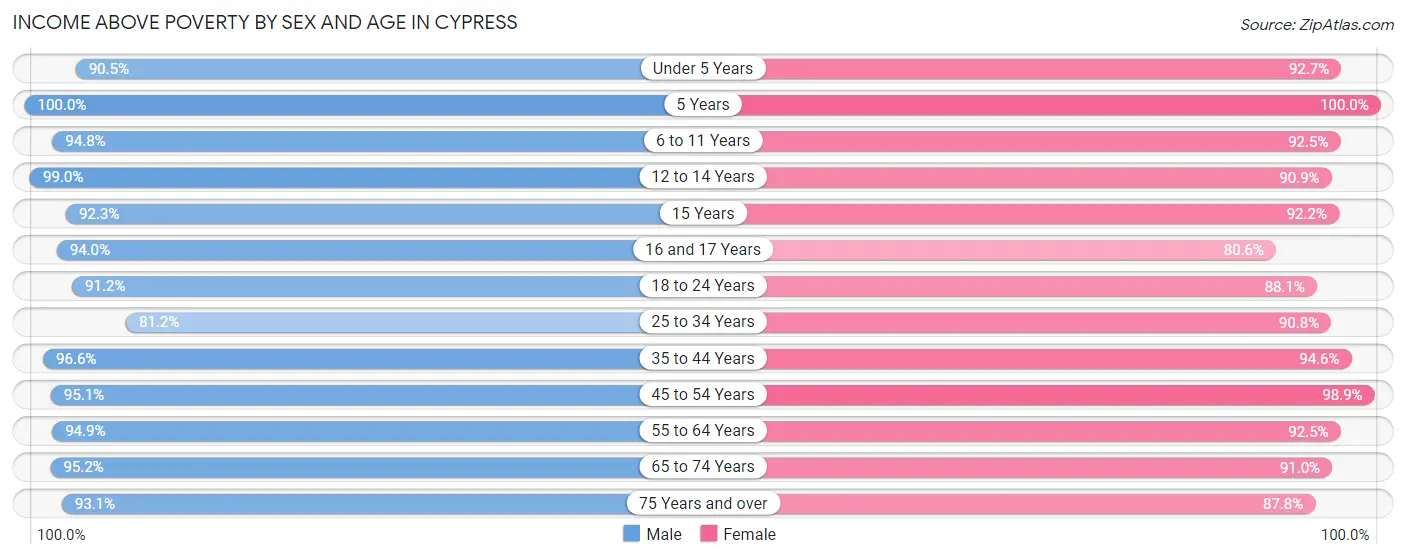 Income Above Poverty by Sex and Age in Cypress