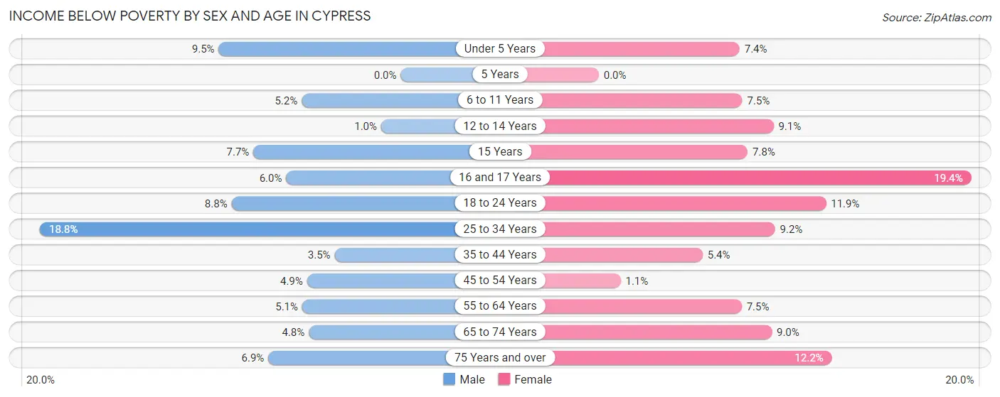 Income Below Poverty by Sex and Age in Cypress